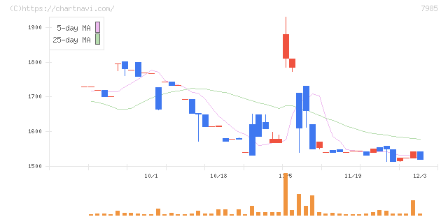 ネポン(7985)の日足チャート