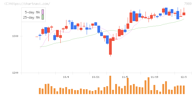 立川ブラインド工業(7989)の日足チャート