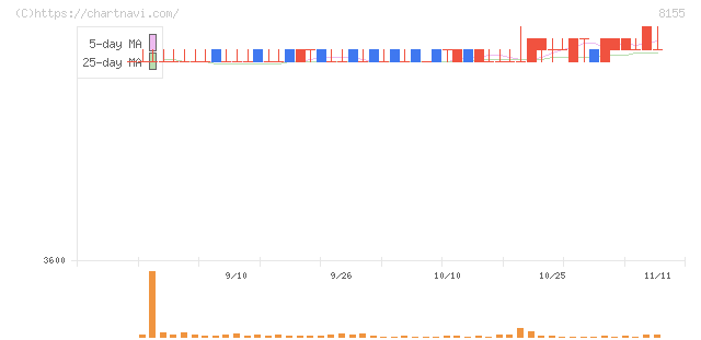 三益半導体工業(8155)の日足チャート