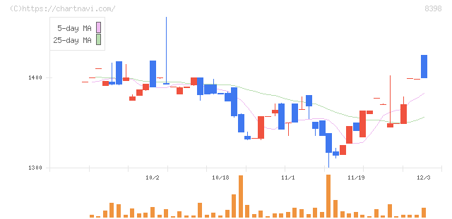 筑邦銀行(8398)の日足チャート