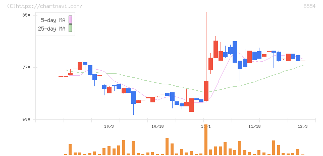 南日本銀行(8554)の日足チャート