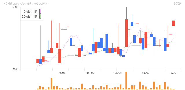 豊和銀行(8559)の日足チャート