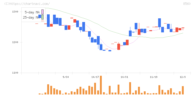 宮崎太陽銀行(8560)の日足チャート