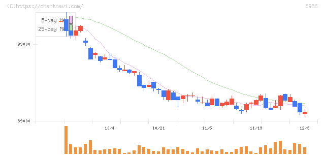 大和証券リビング投資法人(8986)の日足チャート