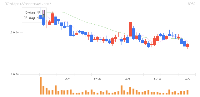 ジャパンエクセレント投資法人(8987)の日足チャート
