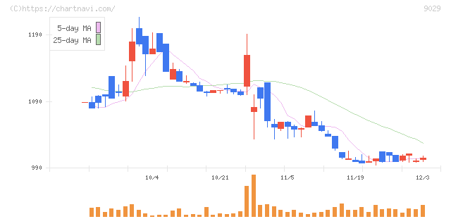 ヒガシトゥエンティワン(9029)の日足チャート