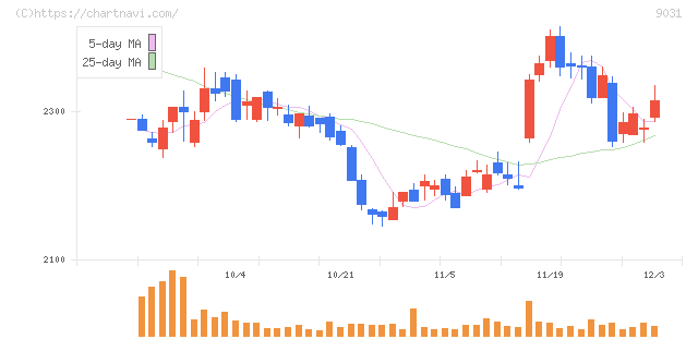 西日本鉄道(9031)の日足チャート
