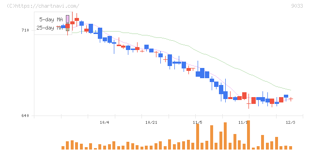 広島電鉄(9033)の日足チャート
