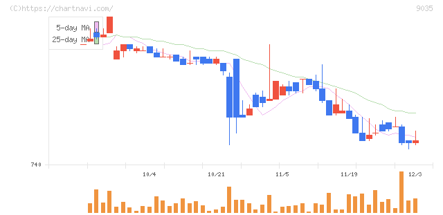第一交通産業(9035)の日足チャート