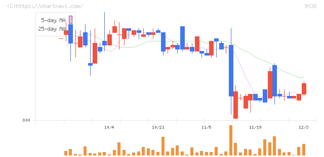 東部ネットワーク(9036)の日足チャート