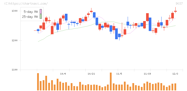 ハマキョウレックス(9037)の日足チャート