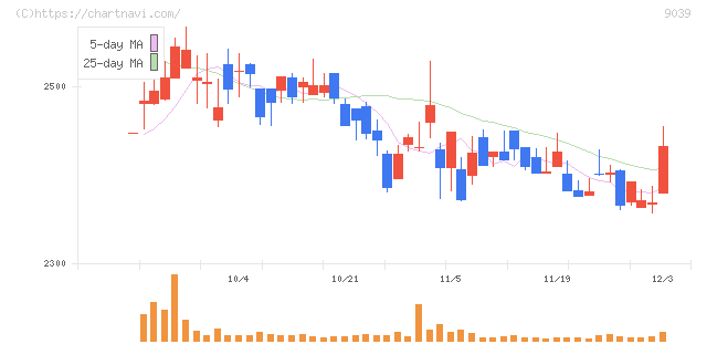 サカイ引越センター(9039)の日足チャート