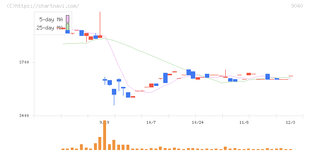 大宝運輸(9040)の日足チャート