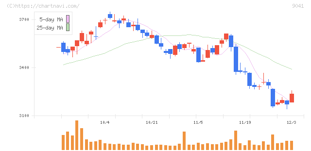 近鉄グループホールディングス(9041)の日足チャート