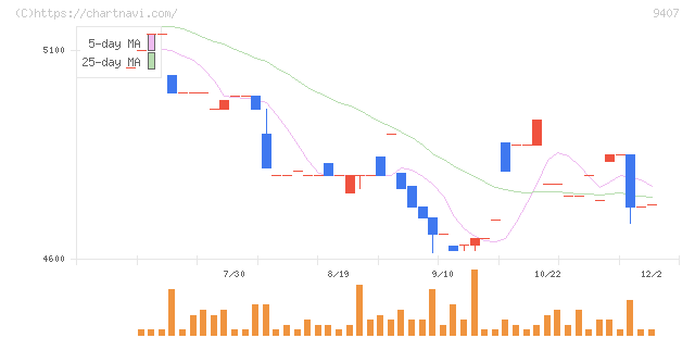 ＲＫＢ毎日ホールディングス(9407)の日足チャート