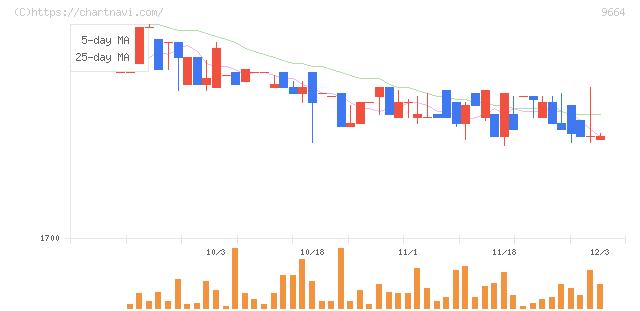 御園座(9664)の日足チャート