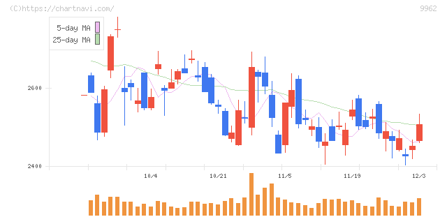 ミスミグループ本社(9962)の日足チャート