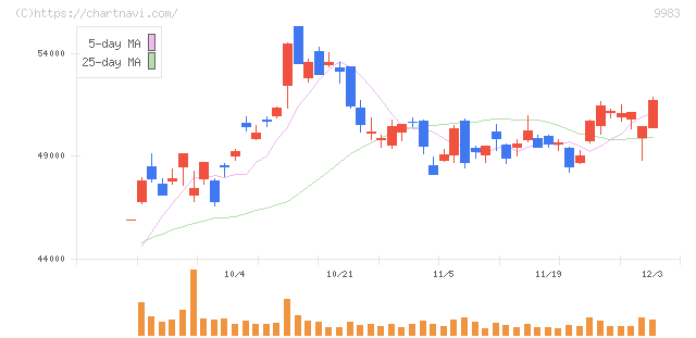 ファーストリテイリング(9983)の日足チャート