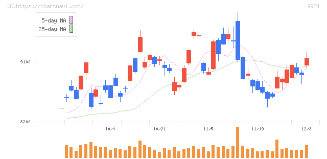 ソフトバンクグループ(9984)の日足チャート