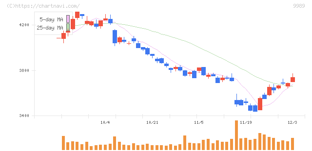 サンドラッグ(9989)の日足チャート