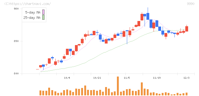 サックスバー　ホールディングス(9990)の日足チャート