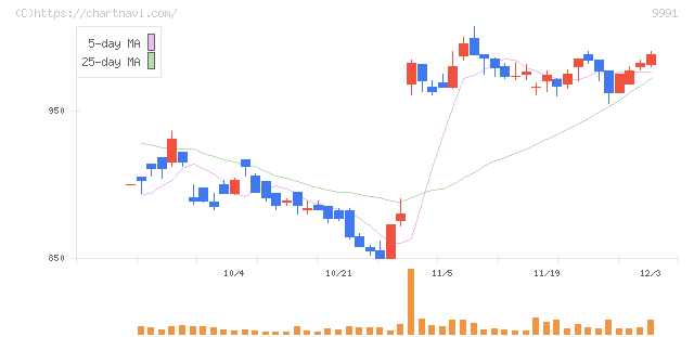 ジェコス(9991)の日足チャート