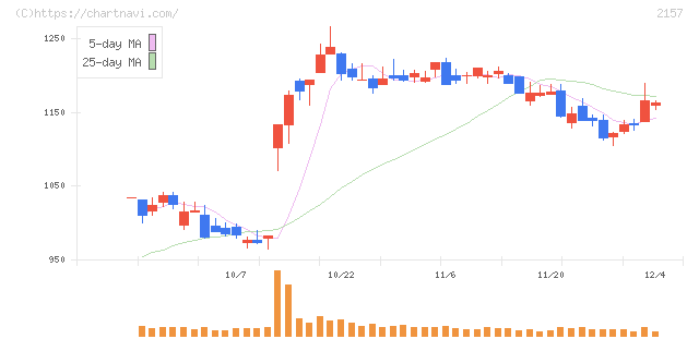コシダカホールディングス(2157)の日足チャート