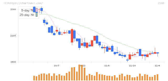 パソナグループ(2168)の日足チャート