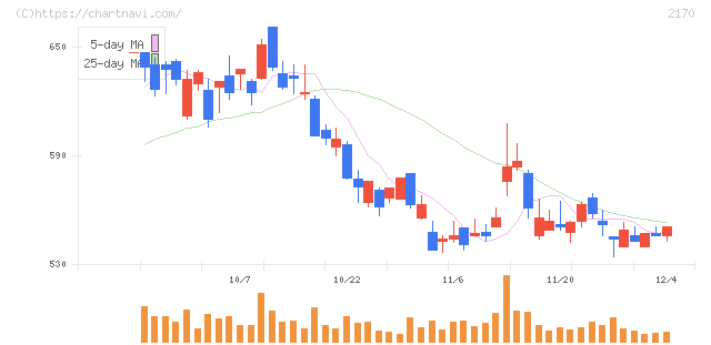 リンクアンドモチベーション(2170)の日足チャート