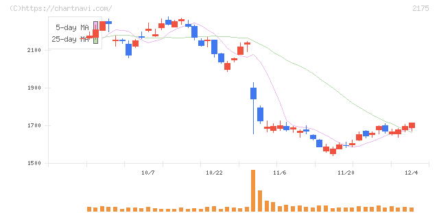 エス・エム・エス(2175)の日足チャート