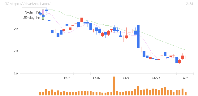 パーソルホールディングス(2181)の日足チャート