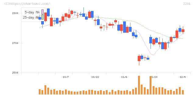 森永製菓(2201)の日足チャート