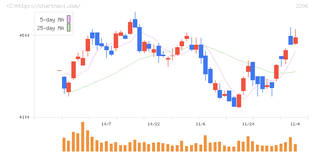 江崎グリコ(2206)の日足チャート