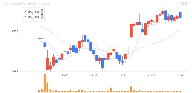 名糖産業(2207)の日足チャート