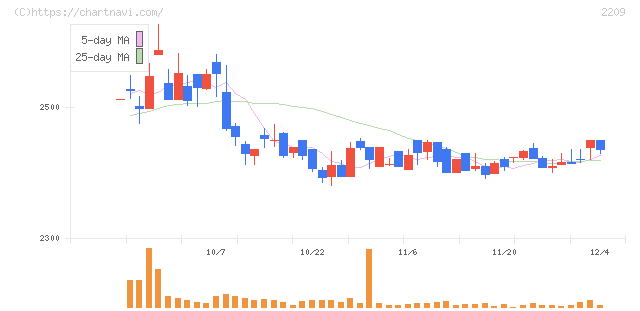 井村屋グループ(2209)の日足チャート