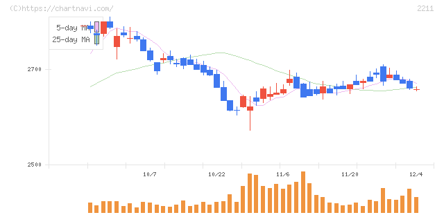 不二家(2211)の日足チャート