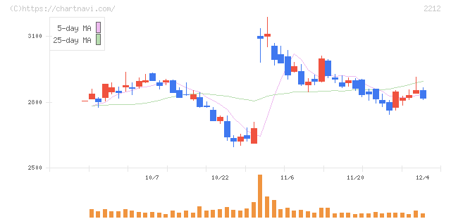 山崎製パン(2212)の日足チャート