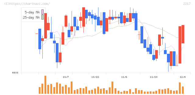 モロゾフ(2217)の日足チャート