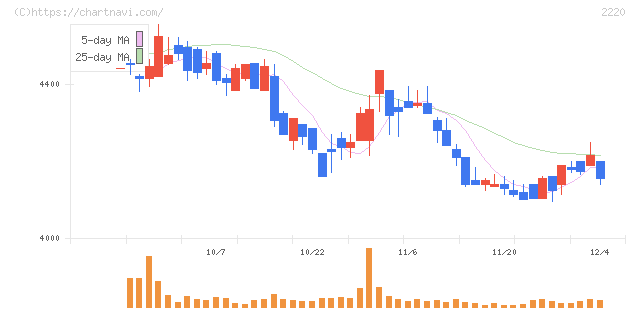 亀田製菓(2220)の日足チャート