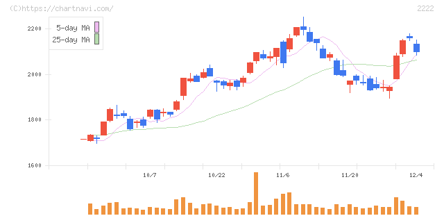 寿スピリッツ(2222)の日足チャート