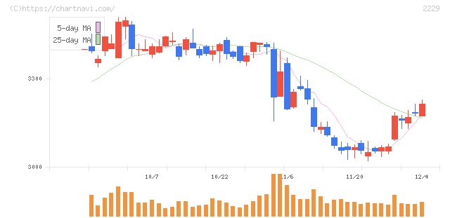 カルビー(2229)の日足チャート