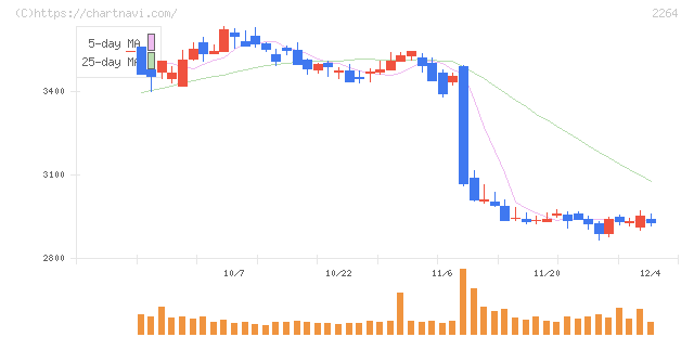 森永乳業(2264)の日足チャート