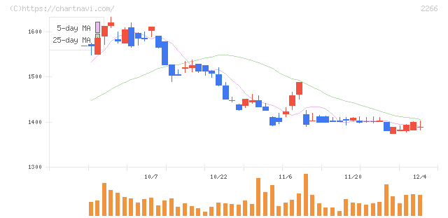 六甲バター(2266)の日足チャート