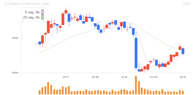 ヤクルト本社(2267)の日足チャート