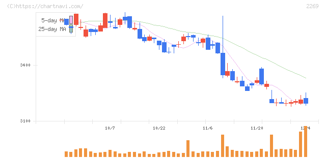 明治ホールディングス(2269)の日足チャート