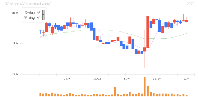 雪印メグミルク(2270)の日足チャート