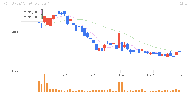 プリマハム(2281)の日足チャート