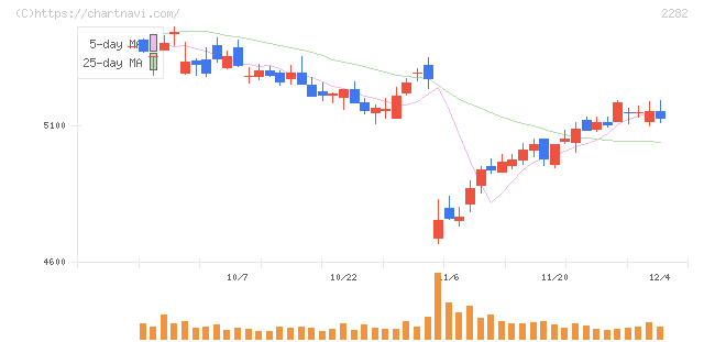 日本ハム(2282)の日足チャート