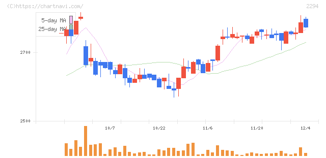柿安本店(2294)の日足チャート