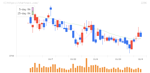 伊藤ハム米久ホールディングス(2296)の日足チャート